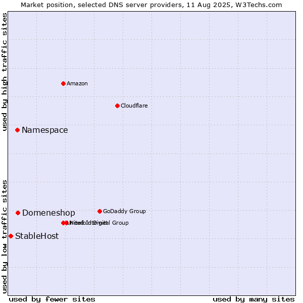 Market position of Domeneshop vs. Namespace vs. StableHost