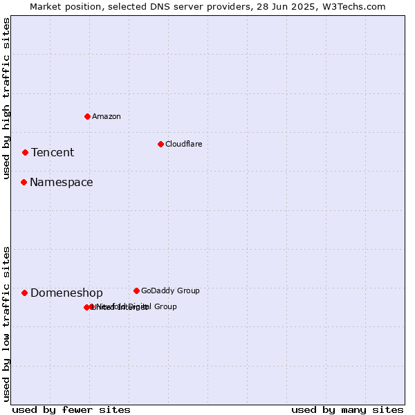 Market position of Tencent vs. Domeneshop vs. Namespace