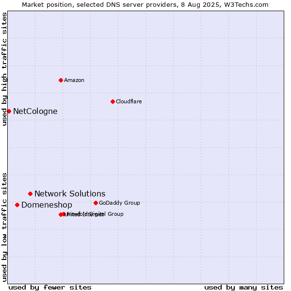 Market position of Network Solutions vs. Domeneshop vs. NetCologne