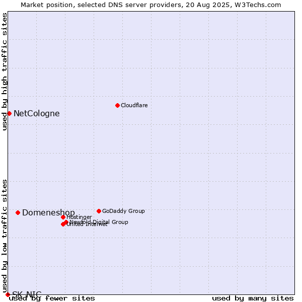 Market position of Domeneshop vs. NetCologne vs. SK-NIC