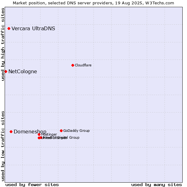 Market position of Domeneshop vs. Vercara UltraDNS vs. NetCologne