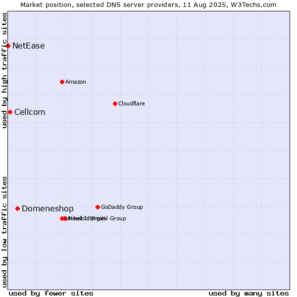 Market position of Domeneshop vs. Cellcom vs. NetEase