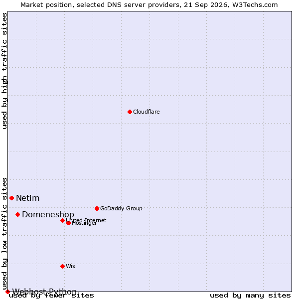 Market position of Domeneshop vs. Netim vs. Webhost Python