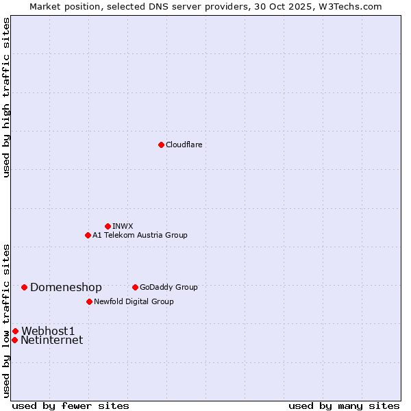 Market position of Domeneshop vs. Webhost1 vs. Netinternet