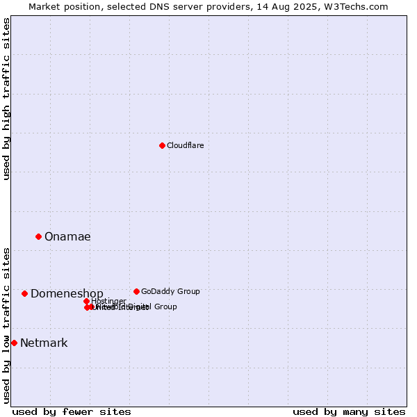 Market position of Onamae vs. Domeneshop vs. Netmark