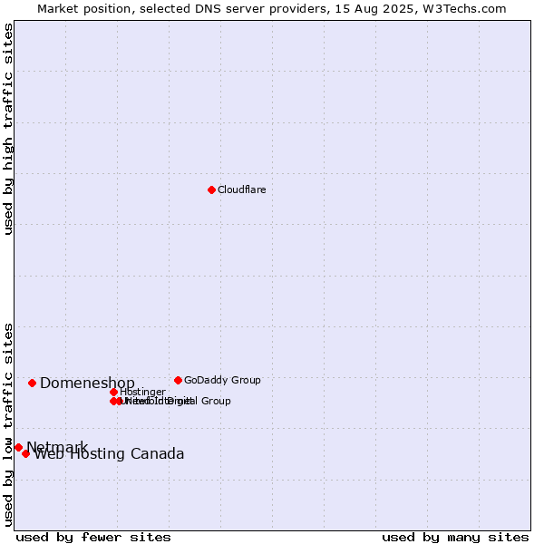 Market position of Domeneshop vs. Web Hosting Canada vs. Netmark