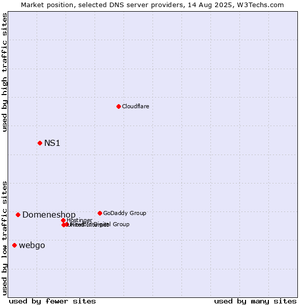 Market position of NS1 vs. Domeneshop vs. webgo