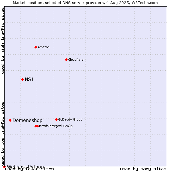 Market position of NS1 vs. Domeneshop vs. Webhost Python