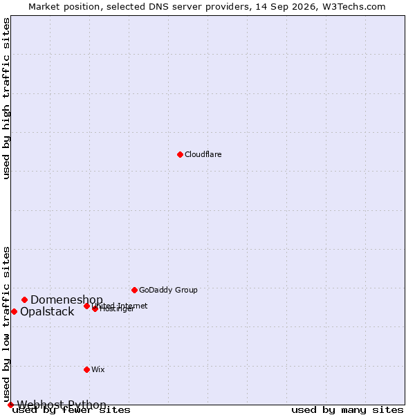 Market position of Domeneshop vs. Opalstack vs. Webhost Python