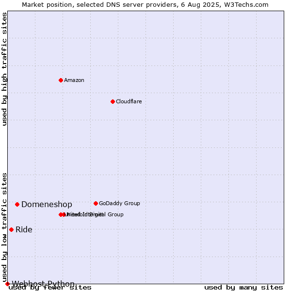 Market position of Domeneshop vs. Ride vs. Webhost Python