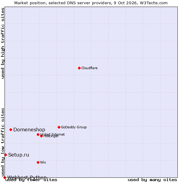 Market position of Domeneshop vs. Setup.ru vs. Webhost Python