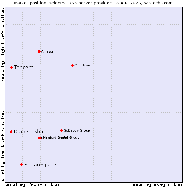 Market position of Squarespace vs. Tencent vs. Domeneshop