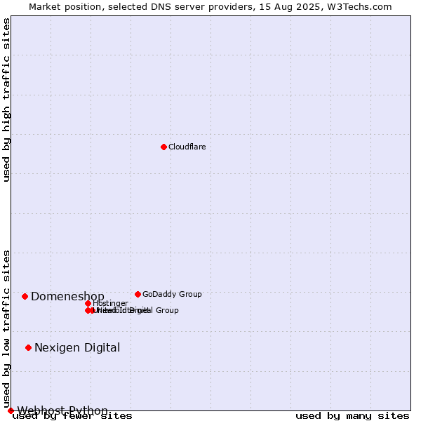 Market position of Nexigen Digital vs. Domeneshop vs. Webhost Python