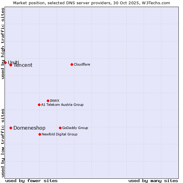 Market position of Tencent vs. Domeneshop vs. Uniti