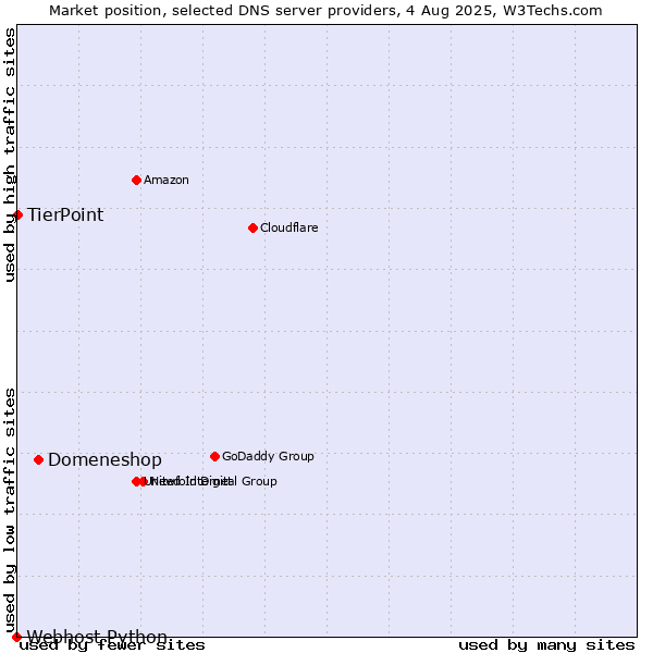Market position of Domeneshop vs. TierPoint vs. Webhost Python