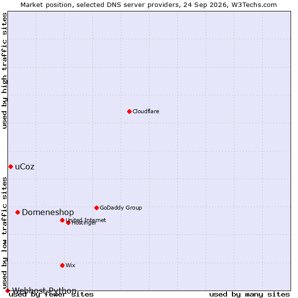 Market position of Domeneshop vs. uCoz vs. Webhost Python