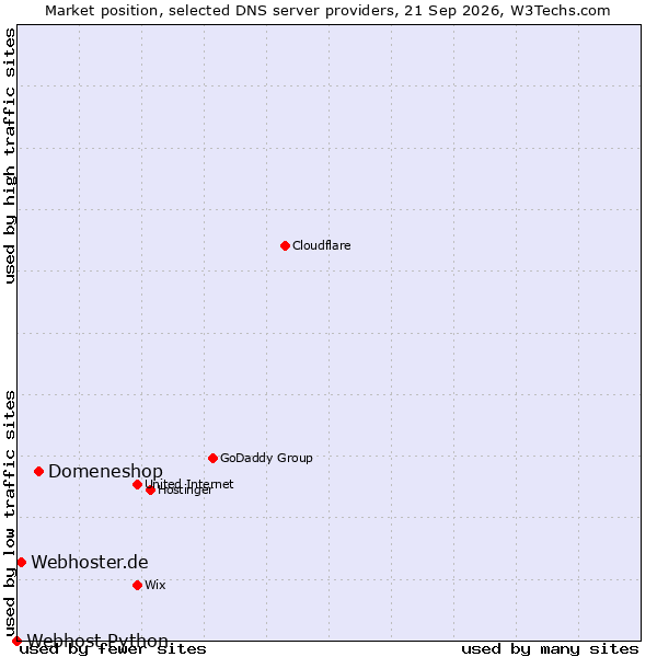 Market position of Domeneshop vs. Webhoster.de vs. Webhost Python