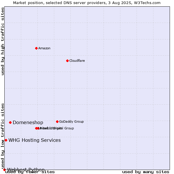 Market position of Domeneshop vs. WHG Hosting Services vs. Webhost Python