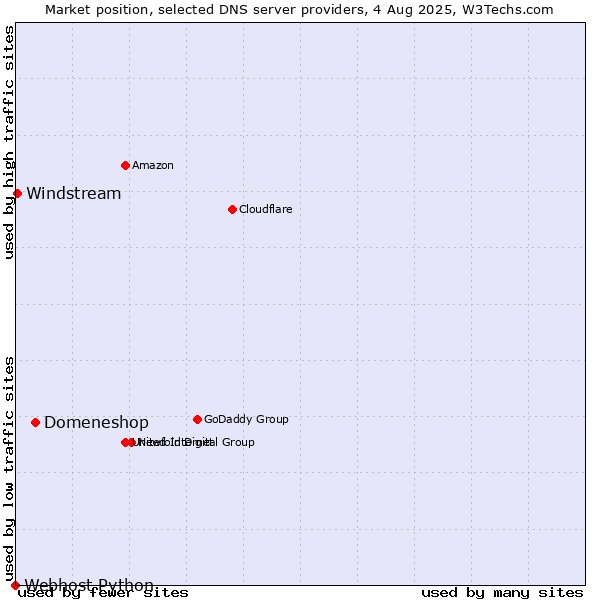 Market position of Domeneshop vs. Windstream vs. Webhost Python
