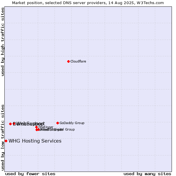 Market position of WebSupport vs. Domeneshop vs. WHG Hosting Services