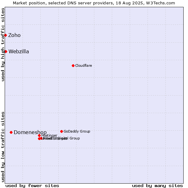Market position of Domeneshop vs. Webzilla vs. Zoho