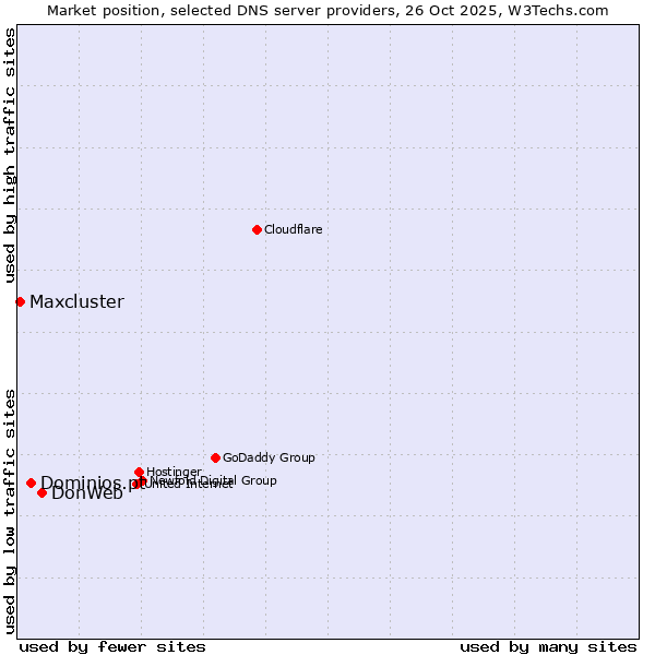 Market position of DonWeb vs. Dominios.pt vs. Maxcluster
