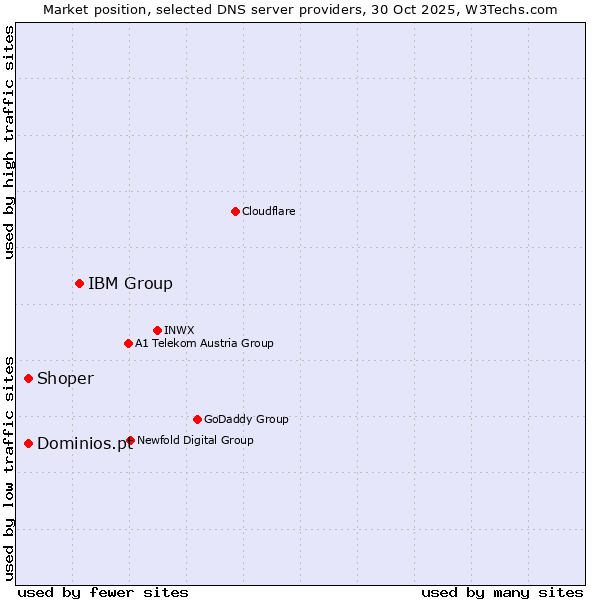 Market position of IBM Group vs. Dominios.pt vs. Shoper