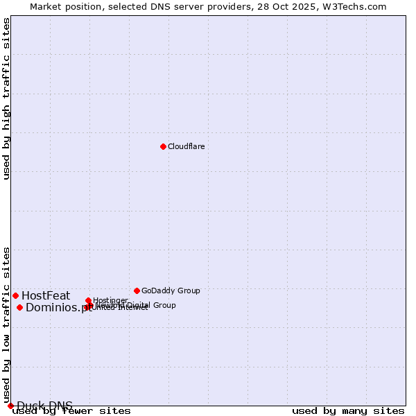 Market position of Dominios.pt vs. HostFeat vs. Duck DNS