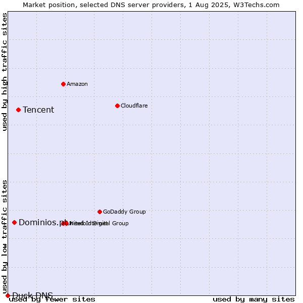 Market position of Tencent vs. Dominios.pt vs. Duck DNS