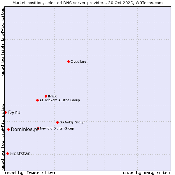 Market position of Dominios.pt vs. Hoststar vs. Dynu