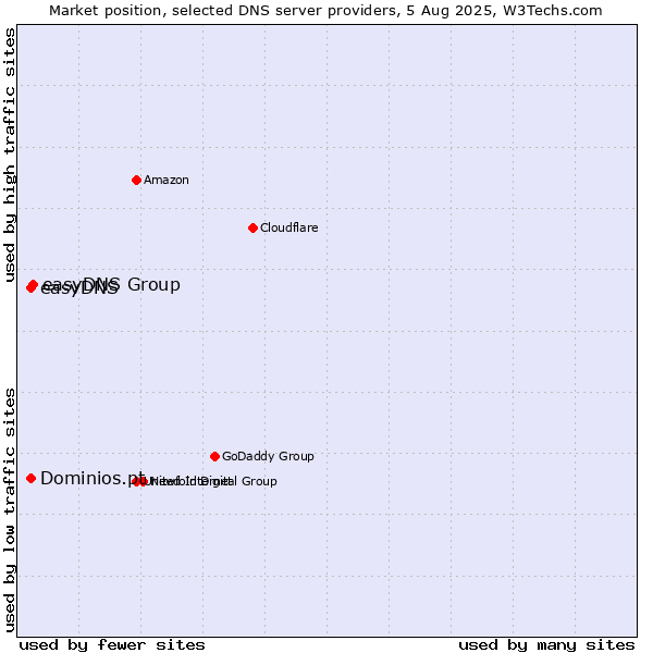 Market position of easyDNS Group vs. Dominios.pt vs. easyDNS