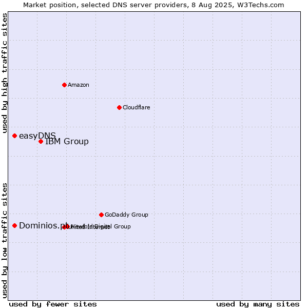 Market position of IBM Group vs. Dominios.pt vs. easyDNS