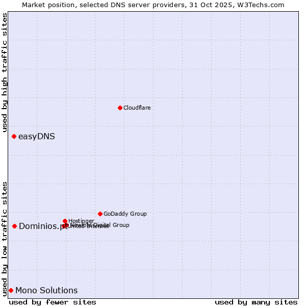Market position of Dominios.pt vs. easyDNS vs. Mono Solutions