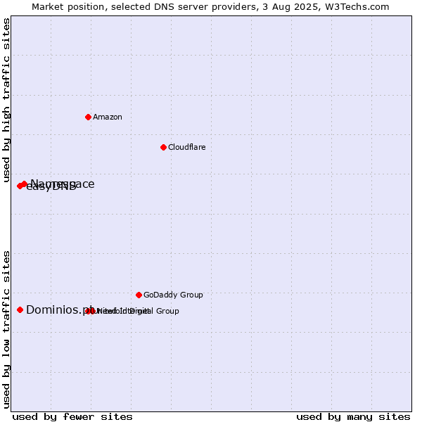 Market position of Namespace vs. Dominios.pt vs. easyDNS