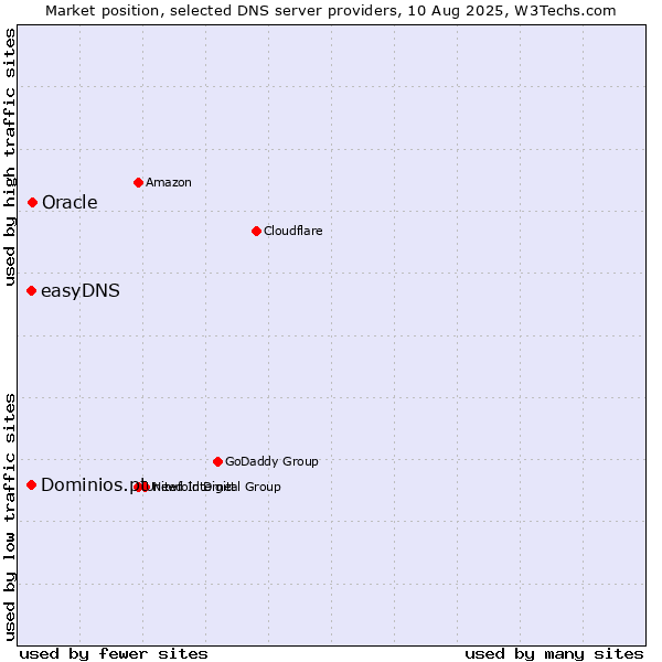 Market position of Oracle vs. Dominios.pt vs. easyDNS