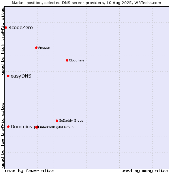 Market position of Dominios.pt vs. easyDNS vs. RcodeZero