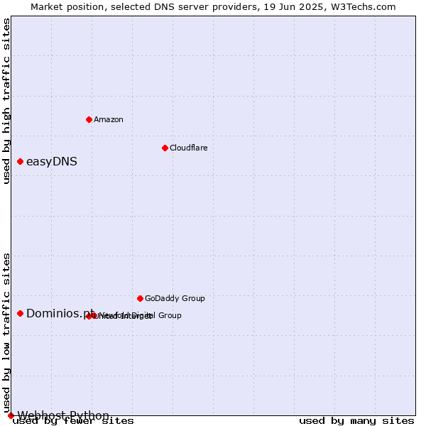Market position of Dominios.pt vs. easyDNS vs. Webhost Python