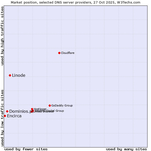 Market position of Linode vs. Dominios.pt vs. Encirca