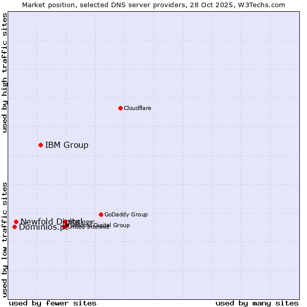Market position of IBM Group vs. Newfold Digital vs. Dominios.pt