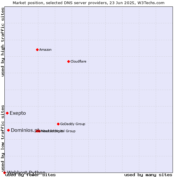 Market position of Dominios.pt vs. Exepto vs. Webhost Python