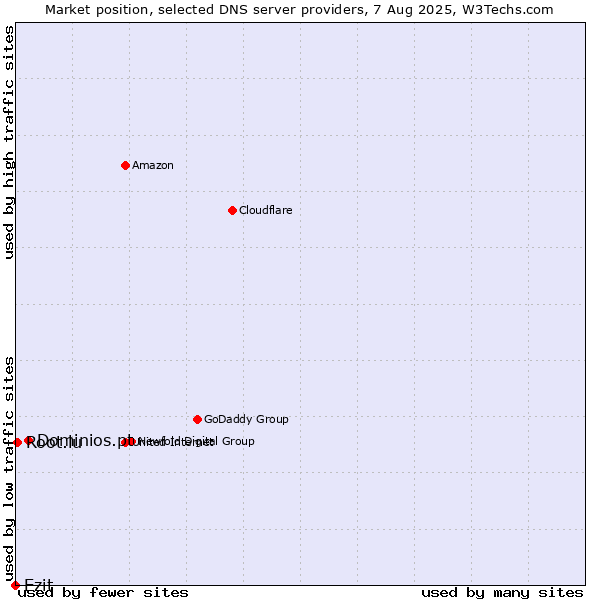 Market position of Dominios.pt vs. Ezit vs. Root.lu