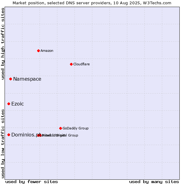 Market position of Namespace vs. Ezoic vs. Dominios.pt