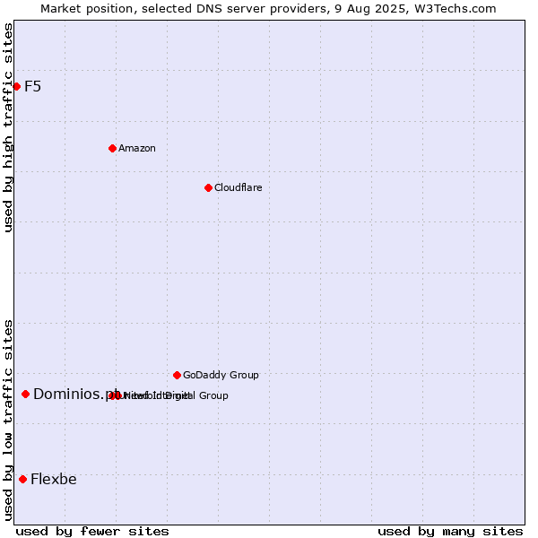 Market position of Dominios.pt vs. Flexbe vs. F5