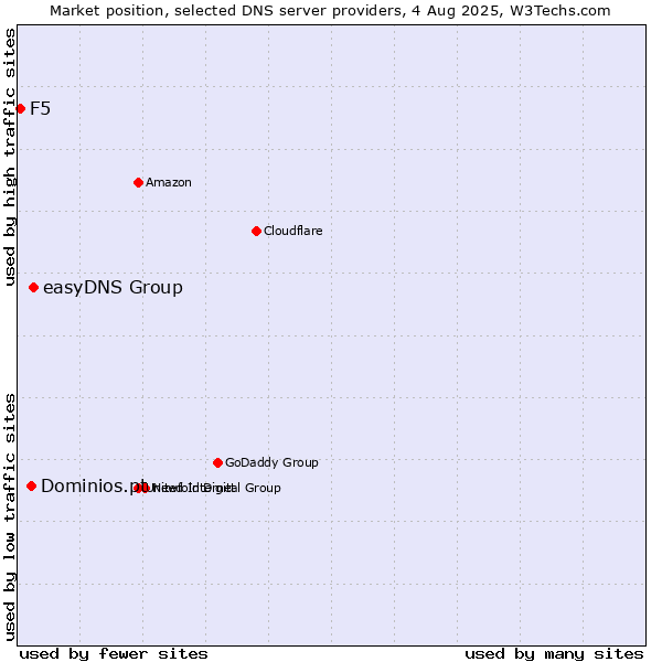 Market position of easyDNS Group vs. Dominios.pt vs. F5