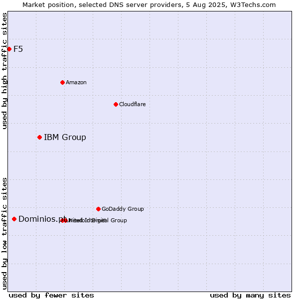 Market position of IBM Group vs. Dominios.pt vs. F5