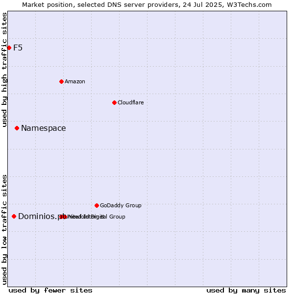Market position of Namespace vs. Dominios.pt vs. F5