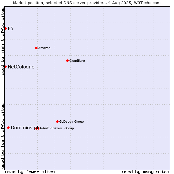 Market position of Dominios.pt vs. NetCologne vs. F5