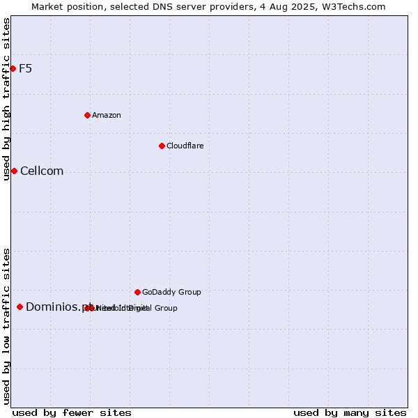 Market position of Dominios.pt vs. Cellcom vs. F5