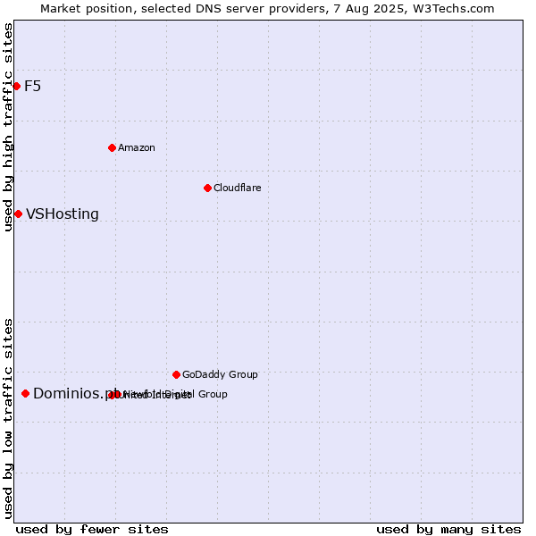 Market position of Dominios.pt vs. VSHosting vs. F5