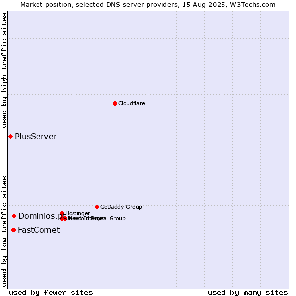 Market position of Dominios.pt vs. FastComet vs. PlusServer